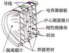 YW3851智能电容式压力变送器